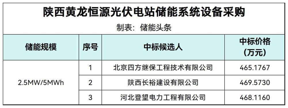 中标 | 陕西黄龙恒源光伏电站储能系统设备采购中标候选人公示