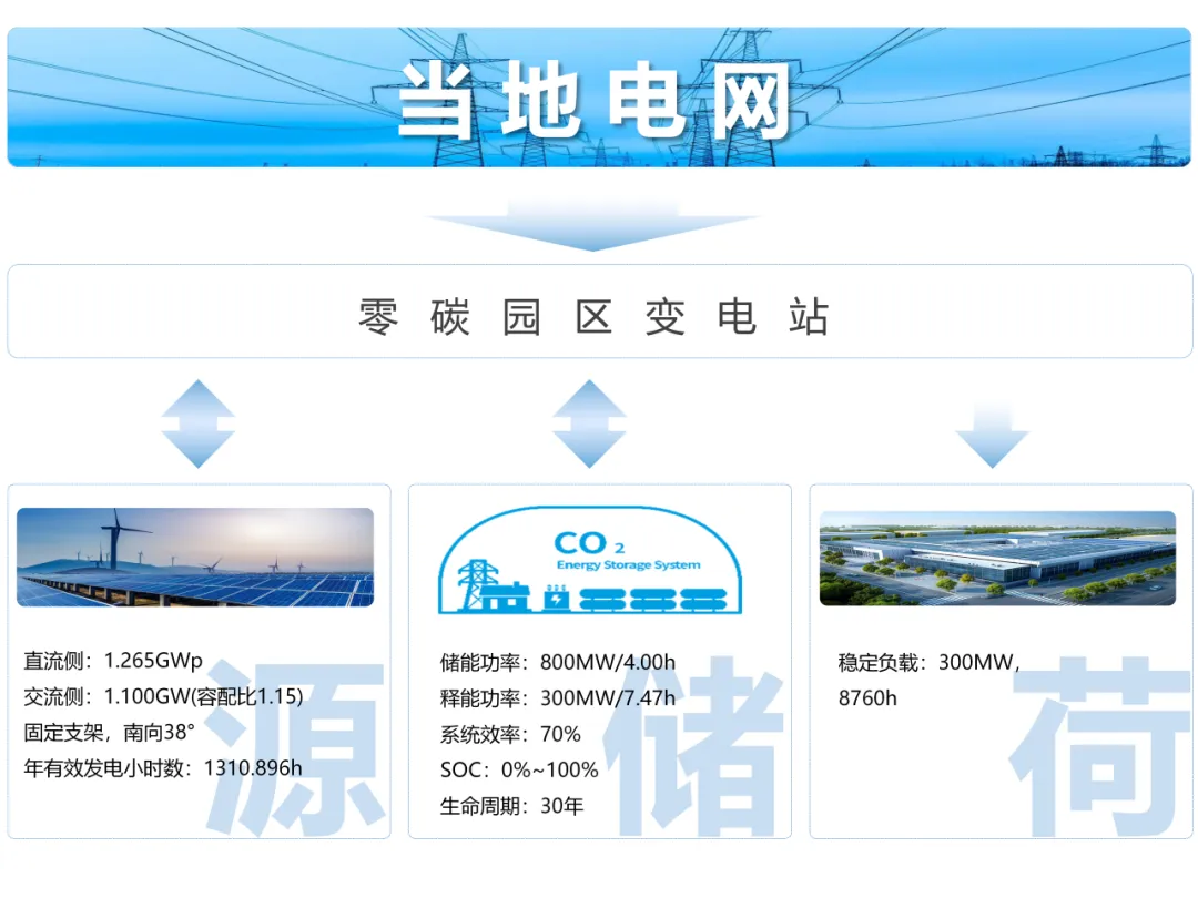 长时储能商业化范本！百穰新能源二氧化碳储能打造 300MW 零碳园区源网荷储标准化路径