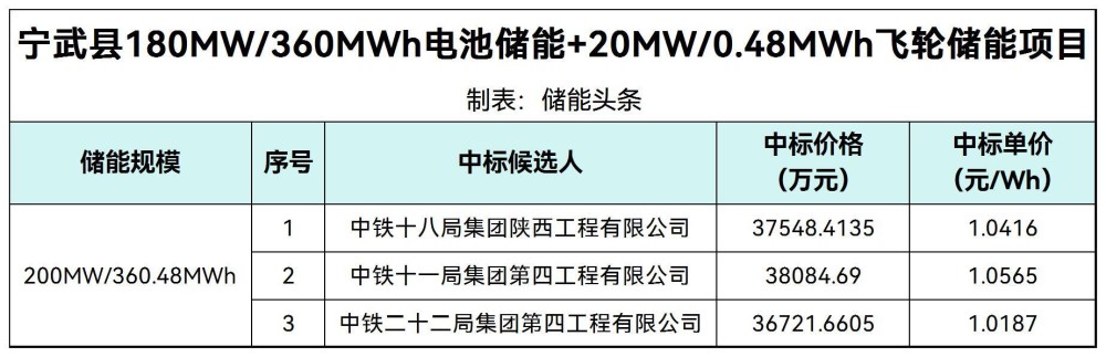 中标 | 1.0187~1.0565元/Wh！山西省忻州市宁武县180MW/360MWh电池储能+20MW/0.48MWh飞轮储能项目中标候选人公示