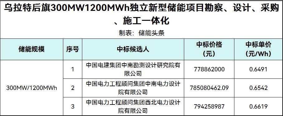 中标 | 0.6491~0.6619元/Wh！内蒙古300MW/1200MWh独立新型储能项目勘察、设计、采购、施工一体化中标候选人公示