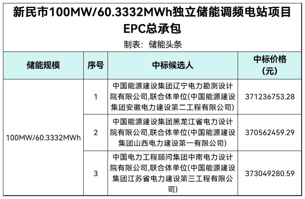 中标 | 辽宁省新民市100MW/60.3332MWh独立储能调频电站EPC总承包中标候选人公示