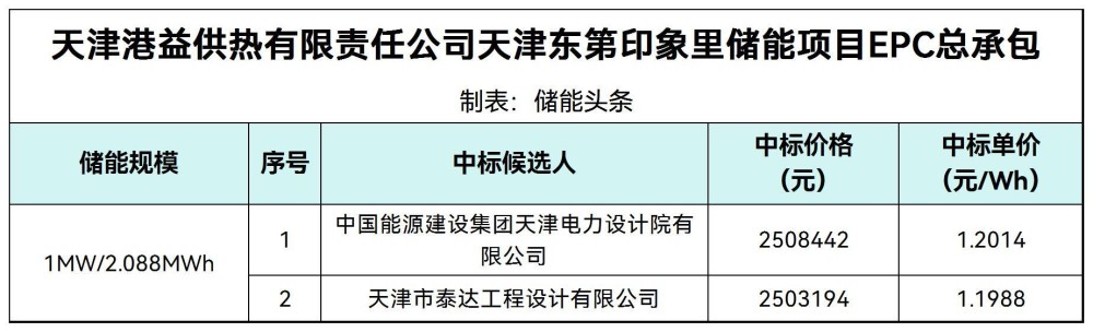 中标 | 1.1988~1.2014元/Wh！天津1MW/2.088MWh储能项目EPC总承包候选人公示