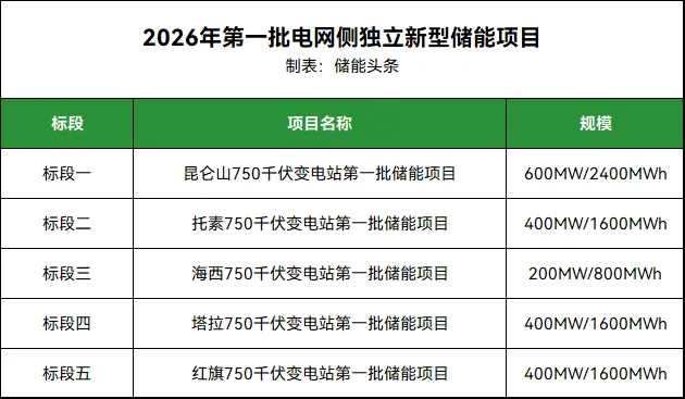 2GW/8GWh！青海2026年第一批电网侧独立新型储能项目招标