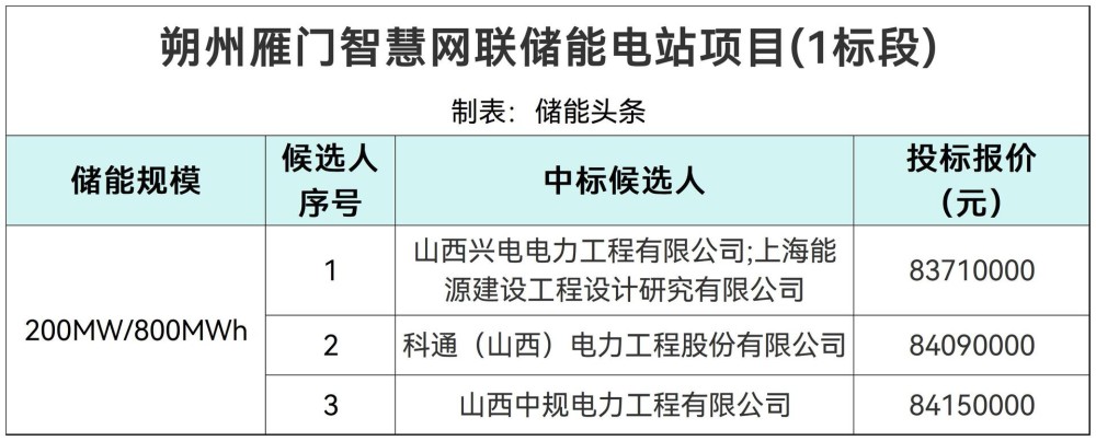 中标 | 山西朔州雁门智慧网联25MW/31.5MWh储能电站中标候选人公示