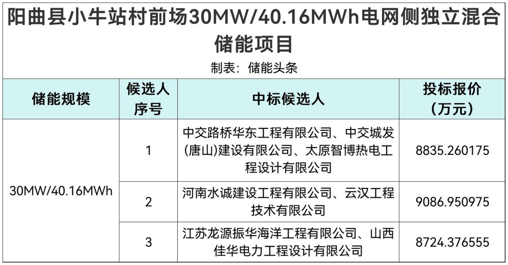 中标 | 山西阳曲县小牛站村前场30MW/40.16MWh电网侧独立混合储能项目预中标公示