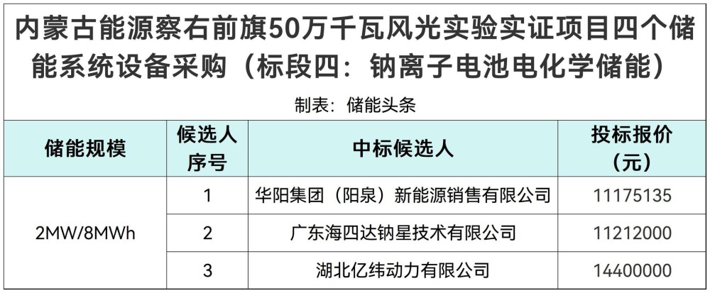 中标 | 2MW/8MWh！内蒙古钠离子电池电化学储能系统设备采购中标候选人公示