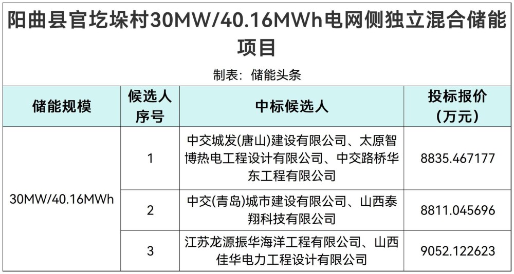 中标 | 山西阳曲县官圪垛村30MW/40.16MWh电网侧独立混合储能项目预中标公示