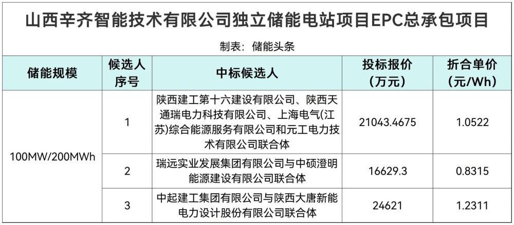 中标 | 0.8315~1.2311元/Wh！山西100MW/200MWh独立储能电站EPC总承包中标候选人公示