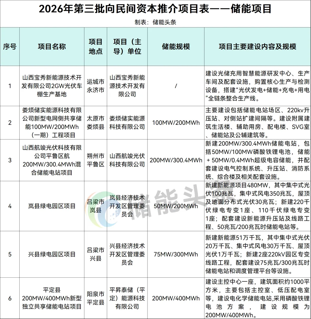 山西2026年第三批向民间资本推介项目：储能625MW/1.4GWh，计划引入民间资本9.3亿元