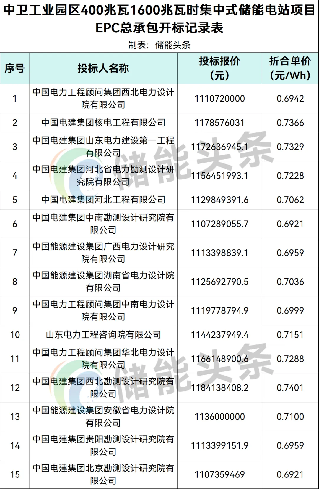 宁夏0.4GW/1.6GWh集中式储能EPC开标：0.6921~0.7401元/Wh、15家企业参与投标！